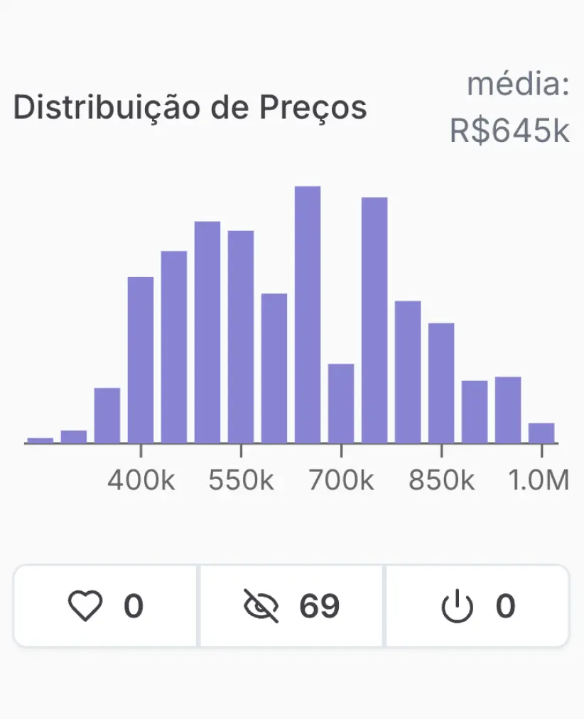 Distribuição de Preços